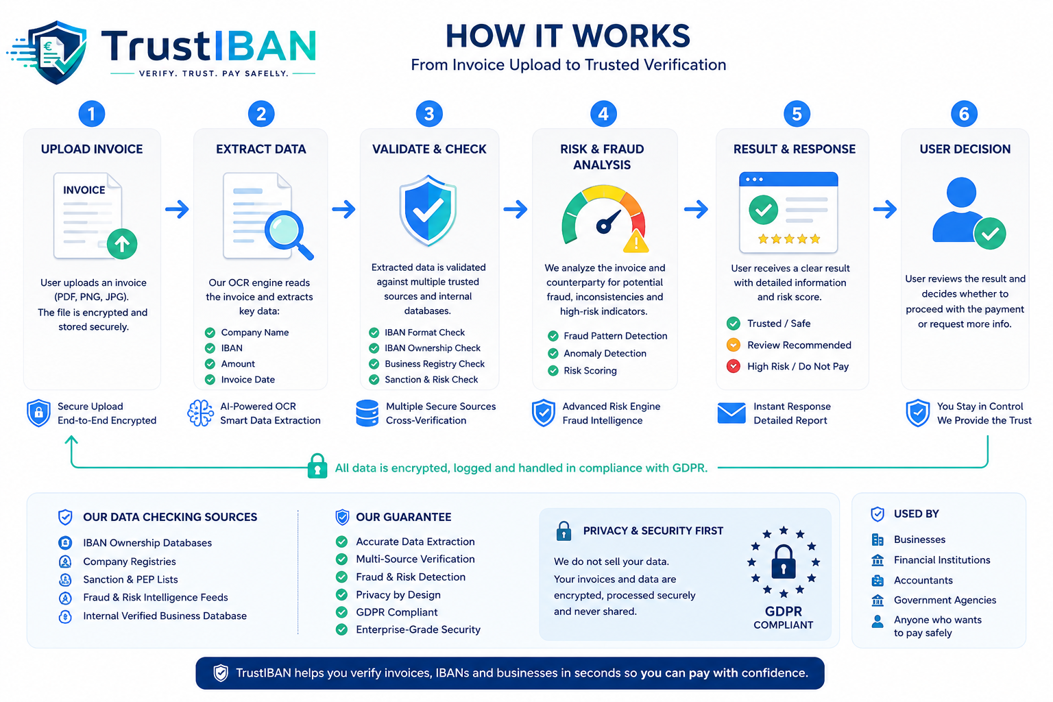 TrustIBAN process flow